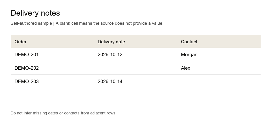 Self-authored delivery notes with three orders, including a blank delivery date and a blank contact.
